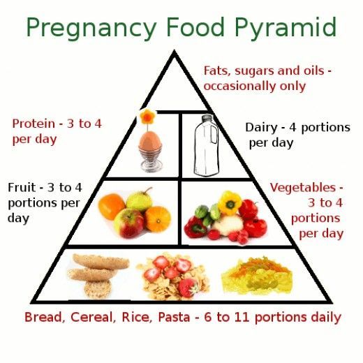 pregnancy food pyramid